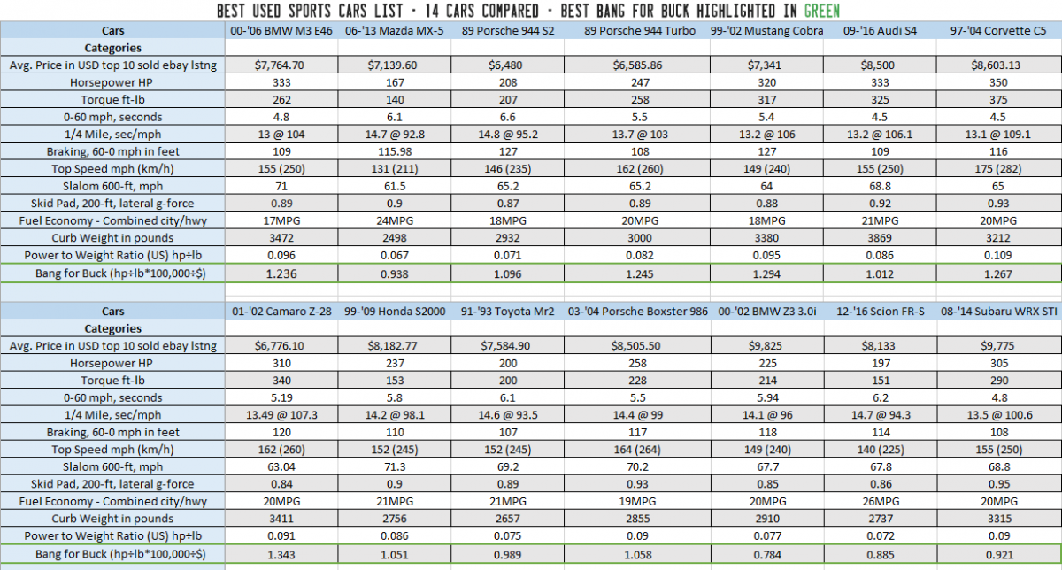 How To Calculate Best Bang For Buck Buying a Sports Car Deancent