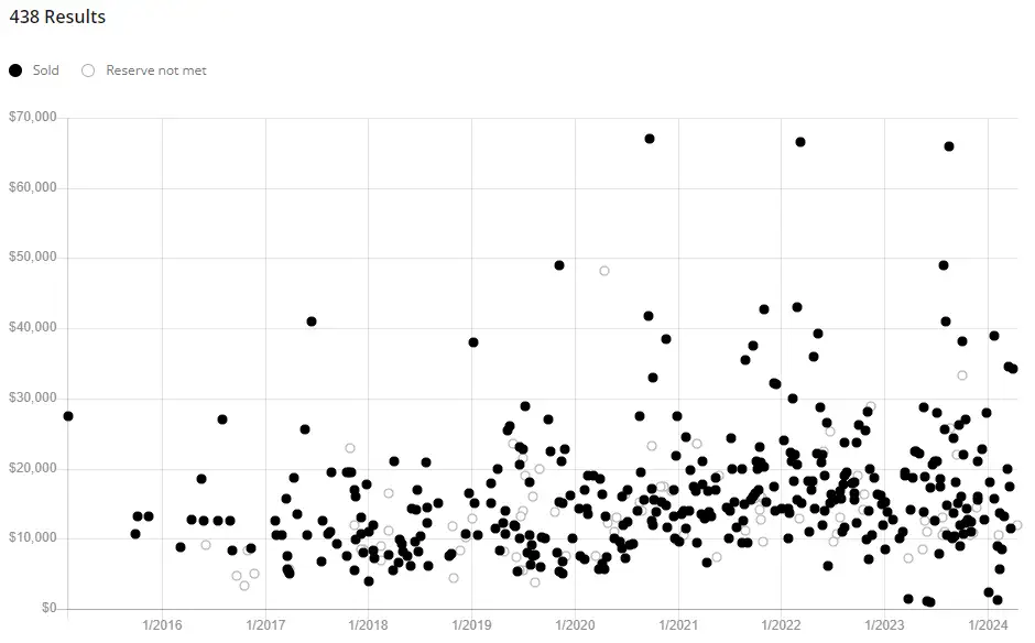 Pricing trends for Porsche 944 models